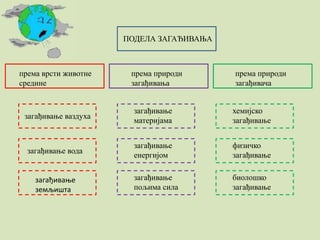 ПОДЕЛА ЗАГАЂИВАЊА
према врсти животне
средине
загађивање ваздуха
загађивање вода
загађивање
земљишта
према природи
загађивања
према природи
загађивача
загађивање
материјама
загађивање
енергијом
загађивање
пољима сила
хемијско
загађивање
физичко
загађивање
биолошко
загађивање
 
