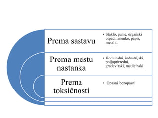 Prema sastavu
Prema mestu
nastanka
Prema
toksičnosti
• Staklo, gume, organski
otpad, limenke, papir,
metali...
• Komunalni, industrijski,
poljoprivredni,
građevinski, medicinski
• Opasni, bezopasni
 