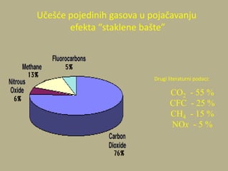 Učešde pojedinih gasova u pojačavanju
efekta “staklene bašte”
CO2 - 55 %
CFC - 25 %
CH4 - 15 %
NOx - 5 %
Drugi literaturni podaci:
 