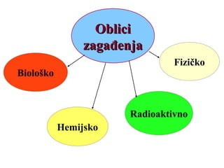Hemijsko
ObliciOblici
zagađenjazagađenja
Radioaktivno
Biološko
Fizičko
 