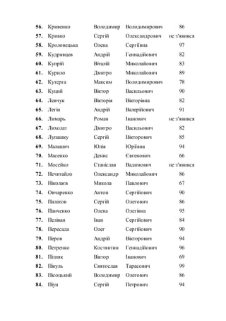 56. Кривенко Володимир Володимирович 86
57. Кривко Сергій Олександрович не з'явився
58. Кроловецька Олена Сергіївна 97
59. Кудрявцев Андрій Геннадійович 82
60. Купрій Віталій Миколайович 83
61. Курило Дмитро Миколайович 89
62. Кутерга Максим Володимирович 78
63. Куций Віктор Васильович 90
64. Левчук Вікторія Вікторівна 82
65. Легін Андрій Валерійович 91
66. Лимарь Роман Іванович не з'явився
67. Лихолат Дмитро Васильович 82
68. Лупашку Сергій Вікторович 85
69. Малашич Юлія Юріївна 94
70. Масенко Денис Євгенович 66
71. Мосейко Станіслав Вадимович не з'явився
72. Нечитайло Олександр Миколайович 86
73. Ніколаєв Микола Павлович 67
74. Овчаренко Антон Сергійович 90
75. Палатов Сергій Олегович 86
76. Панченко Олена Олегівна 95
77. Пеліван Іван Сергійович 84
78. Пересада Олег Сергійович 90
79. Перов Андрій Вікторович 94
80. Петренко Костянтин Геннадійович 96
81. Пізняк Віктор Іванович 69
82. Пікуль Святослав Тарасович 99
83. Пісоцький Володимир Олегович 86
84. Піун Сергій Петрович 94
 