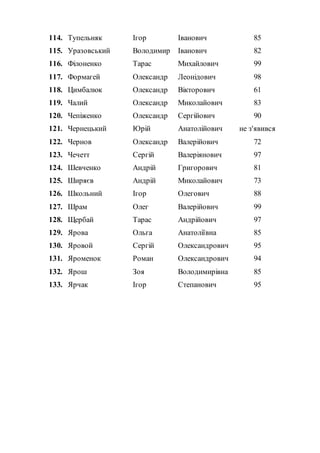 114. Тупельняк Ігор Іванович 85
115. Уразовський Володимир Іванович 82
116. Філоненко Тарас Михайлович 99
117. Формагей Олександр Леонідович 98
118. Цимбалюк Олександр Вікторович 61
119. Чалий Олександр Миколайович 83
120. Чепіженко Олександр Сергійович 90
121. Чернецький Юрій Анатолійович не з'явився
122. Чернов Олександр Валерійович 72
123. Чечетт Сергій Валеріянович 97
124. Шевченко Андрій Григорович 81
125. Ширяєв Андрій Миколайович 73
126. Школьний Ігор Олегович 88
127. Шрам Олег Валерійович 99
128. Щербай Тарас Андрійович 97
129. Ярова Ольга Анатоліївна 85
130. Яровой Сергій Олександрович 95
131. Яроменок Роман Олександрович 94
132. Ярош Зоя Володимирівна 85
133. Ярчак Ігор Степанович 95
 