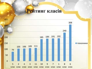 Рейтинг класів
79
105 106 109 111
185 189 191 192
240
308
0
50
100
150
200
250
300
350
5
клас
2
клас
4
клас
3
клас
11
клас
10
клас
9
клас
7
клас
1
клас
8
клас
6
клас
показники
 