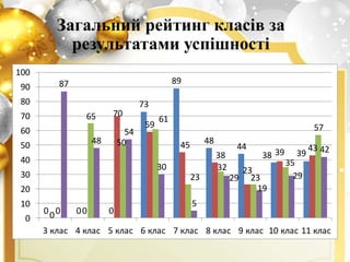 Загальний рейтинг класів за
результатами успішності
0 0 0
73
89
48
44
38 39
0 0
70
59
45
38
23
39 43
0
65
50
61
23
32 23
35
57
87
48
54
30
5
29
19
29
42
0
10
20
30
40
50
60
70
80
90
100
3 клас 4 клас 5 клас 6 клас 7 клас 8 клас 9 клас 10 клас 11 клас
 