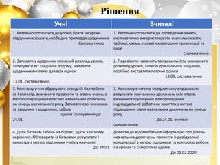 Рішення
Учні Вчителі
1. Ретельно готуватися до уроків,брати на уроки
підручники,зошити,необхідне приладдя,щоденники
Систематично
1. Ретельно готуватися до проведення занять,
систематично використовувати навчальні карти,
таблиці, схеми, плакати,електронні презентації та
інше
Систематично
2. Записати у щоденник змінений розклад уроків,
записувати всі завдання додому, надавати
щоденник вчителю для всіх оцінок
13.01.,систематично
2. Перевірити наявність та правильність записаного
розкладу уроків, записів домашнього завдання,
постійно виставляти поточні оцінки
13.01, систематично
3. Кожному учню обрахувати середній бал табелю
за І семестр, визначити предмети та рівень знань, з
метою покращення власних навчальних досягнень
на кінець навчального року. Записати свої висновки
та завдання у щоденник, табель
Години спілкування до
24.01.
3. Кожному вчителю-предметнику опрацювати
результати навчальних досягнень всіх класів,
визначити групи учнів для проведення
індивідуальної роботи на заняттях з метою
підвищення рівня навчальних досягнень на кінець
року
До 24.01. вчителі-
предметники
4. Дати батькам табель на підпис, здати класному
керівнику. Обговорити із батьками результати І
семестру з метою підтримки учнів у навчанні
До 24.01
Довести до відома батьків інформацію про рівень
навчальних досягнень, провести індивідуальні
консультації з метою підтримки та контролю роботи
на уроках та самостійно вдома
До 01.02.2020
 