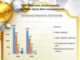 2062
1815
1483
1214
559 605
18 25
256
70
0
500
1000
1500
2000
2500
2018 2019
всього
через хворобу
через поважну причину
не пропустили жодного
дня
Пропустили 50 % днів
занять
Про підсумки відвідування
і завдання щодо його покращення
 