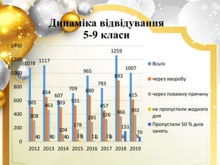 Динаміка відвідування
5-9 класи
1078 1117
607
709
965
783
1259
1007
505
654
503 531
680
457
893
615
308
463
104
178
285
326 366 392
4 8 4 19 11 15 6 90 0 0 0 0 0
151
70
0
200
400
600
800
1000
1200
1400
2012 2013 2014 2015 2016 2017 2018 2019
Всьго
через хворобу
через поважну причину
не пропустили жодного
дня
Пропустили 50 % днів
занять
 