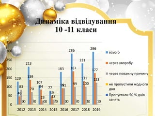 Динаміка відвідування
10 -11 класи
129
213
107
77
183
286
231
296
46
139
84
49
92
187
131
177
83
70
23 28
91 99 100
123
0 2 0 2 0 2 1 10 0 0 0 0 0 0 0
0
50
100
150
200
250
300
350
2012 2013 2014 2015 2016 2017 2018 2019
всього
через хворобу
через поважну причину
не пропустили жодного
дня
Пропустили 50 % днів
занять
 