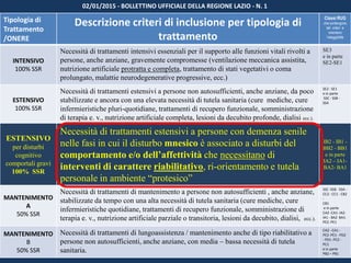 Tipologia di
Trattamento
/ONERE
Descrizione criteri di inclusione per tipologia di
trattamento
Classi RUG
che contengono
tali criteri e
orientano
l’eleggibilità
INTENSIVO
100% SSR
Necessità di trattamenti intensivi essenziali per il supporto alle funzioni vitali rivolti a
persone, anche anziane, gravemente compromesse (ventilazione meccanica assistita,
nutrizione artificiale protratta e completa, trattamento di stati vegetativi o coma
prolungato, malattie neurodegenerative progressive, ecc.)
SE3
e in parte
SE2-SE1
ESTENSIVO
100% SSR
Necessità di trattamenti estensivi a persone non autosufficienti, anche anziane, da poco
stabilizzate e ancora con una elevata necessità di tutela sanitaria (cure mediche, cure
infermieristiche pluri-quotidiane, trattamenti di recupero funzionale, somministrazione
di terapia e. v., nutrizione artificiale completa, lesioni da decubito profonde, dialisi ecc.).
SE2 - SE1
e in parte
SSC - SSB -
SSA
ESTENSIVO
per disturbi
cognitivo
comportali gravi
100% SSR
Necessità di trattamenti estensivi a persone con demenza senile
nelle fasi in cui il disturbo mnesico è associato a disturbi del
comportamento e/o dell’affettività che necessitano di
interventi di carattere riabilitativo, ri-orientamento e tutela
personale in ambiente “protesico”
IB2 - IB1 -
BB2 - BB1
e in parte
IA2 – IA1-
BA2- BA1
MANTENIMENTO
A
50% SSR
Necessità di trattamenti di mantenimento a persone non autosufficienti , anche anziane,
stabilizzate da tempo con una alta necessità di tutela sanitaria (cure mediche, cure
infermieristiche quotidiane, trattamenti di recupero funzionale, somministrazione di
terapia e. v., nutrizione artificiale parziale o transitoria, lesioni da decubito, dialisi, ecc.).
SSC -SSB - SSA -
CC2 - CC1 - CB2
-
CB1
e in parte
CA2 -CA1- IA2-
IA1 - BA2 BA1-
PE2- PE1
MANTENIMENTO
B
50% SSR
Necessità di trattamenti di lungoassistenza / mantenimento anche di tipo riabilitativo a
persone non autosufficienti, anche anziane, con media – bassa necessità di tutela
sanitaria.
CA2 - CA1 -
PE2- PE1 - PD2
- PD1 -PC2 -
PC1
e in parte
PB2 – PB1
02/01/2015 - BOLLETTINO UFFICIALE DELLA REGIONE LAZIO - N. 1
 
