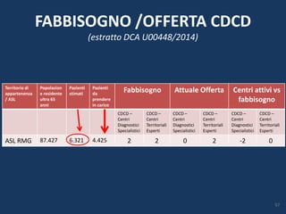 Territorio di
appartenenza
/ ASL
Popolazion
e residente
ultra 65
anni
Pazienti
stimati
Pazienti
da
prendere
in carico
Fabbisogno Attuale Offerta Centri attivi vs
fabbisogno
CDCD –
Centri
Diagnostici
Specialistici
CDCD –
Centri
Territoriali
Esperti
CDCD –
Centri
Diagnostici
Specialistici
CDCD –
Centri
Territoriali
Esperti
CDCD –
Centri
Diagnostici
Specialistici
CDCD –
Centri
Territoriali
Esperti
ASL RMG 87.427 6.321 4.425 2 2 0 2 -2 0
FABBISOGNO /OFFERTA CDCD
(estratto DCA U00448/2014)
57
 