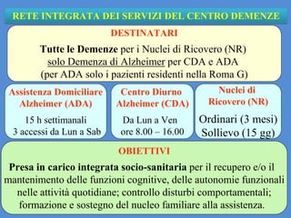 RETE INTEGRATA DEI SERVIZI DEL CENTRO DEMENZE
DESTINATARI
Tutte le Demenze per i Nuclei di Ricovero (NR)
solo Demenza di Alzheimer per CDA e ADA
(per ADA solo i pazienti residenti nella Roma G)
Assistenza Domiciliare
Alzheimer (ADA)
15 h settimanali
3 accessi da Lun a Sab
OBIETTIVI
Presa in carico integrata socio-sanitaria per il recupero e/o il
mantenimento delle funzioni cognitive, delle autonomie funzionali
nelle attività quotidiane; controllo disturbi comportamentali;
formazione e sostegno del nucleo familiare alla assistenza.
Centro Diurno
Alzheimer (CDA)
Da Lun a Ven
ore 8.00 – 16.00
Nuclei di
Ricovero (NR)
Ordinari (3 mesi)
Sollievo (15 gg)
 