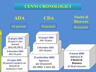 23 Luglio 2002
20 pazienti residenti nei
Distretti di
Guidonia e Tivoli
ADA
CENNI CRONOLOGICI
3 dicembre 2004
Altri 25 posti
22 giugno 2005
20 posti in altri
distretti
della ASL RM G
65 pazienti
12 settembre 2002
Apertura
per 20 pazienti
ASL RMG e altre ASL
CDA
2 dicembre 2002
Altri 20 posti
22 giugno 2005
Altri 10 posti
50 pazienti
4 marzo 2004
Apertura di
3 Nuclei di
Ricovero
di 20 pl ciascuno
Nuclei di
Ricovero
60 pazienti
 