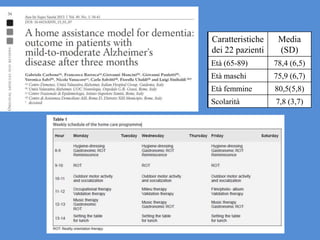 Caratteristiche
dei 22 pazienti
Media
(SD)
Età (65-89) 78,4 (6,5)
Età maschi 75,9 (6,7)
Età femmine 80,5(5,8)
Scolarità 7,8 (3,7)
 