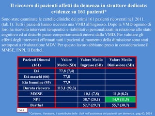 Pazienti Dimessi
(161)
Valore
Medio (SD)
Valore Medio
Ingresso (SD)
Valore Medio
Dimissione (SD)
Età 77,8 (7,4)
Età maschi (66) 77,8
Età femmine (95) 77,9
Durata ricovero 113,1 (92,3)
MMSE 10,1 (7,8) 11,0 (8,2)
NPI 38,7 (20,1) 14,9 (11,5)
Barthel 52,7 (29,7) 55,7 (30,7)
Tab.1
Sono state esaminate le cartelle cliniche dei primi 161 pazienti ricoverati nel 2011.
(tab.1). Tutti i pazienti hanno ricevuto una VMD all'ingresso. Dopo la VMD ognuno di
loro ha ricevuto interventi terapeutici e riabilitativi personalizzati in relazione allo stato
cognitivo ed ai disturbi psico-comportamentali emersi dalla VMD. Per valutare gli
effetti degli interventi effettuati tutti i pazienti al momento della dimissione sono stati
sottoposti a rivalutazione MDV. Per questo lavoro abbiamo preso in considerazione il
MMSE, l'NPI, il Barhel.
Il ricovero di pazienti affetti da demenza in strutture dedicate:
evidenze su 161 pazienti*
*Carbone, Vanacore, Il contributo delle UVA nell’assistenza dei pazienti con demenza ; pag.40, 2014
 