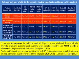 Pazienti
Dimessi (161)
Dur Media
Ric (SD)
Età
Media
(SD)
MMSE-I
Media
(SD)
MMSE-D
Media
(SD)
NPI–I
Media (SD)
NPI–D
Media (SD)
Barthel-I
Media (S)
Barthel-D
Media (SD)
36 (RSA)
19F/17M
142,4 (48,3) 78,1 (7,4) 8,8 (7,3) 9,0 (7,7) 36,3 (20,8) 16,8 (16,8) 46,1 (30,0) 41,4 (30,8)
125 (Domicilio)
76F/49M
104,6 (54,8) 77,8 (7,4) 10,5 (7,9) 11,5 (8,3) 39,4 (20,0) 14,4 (9,6) 54,6 (29,4) 59,6 (29,3)
MMSE (<10)
17P: 7F/10M
118,5 (76,1) 78,5 (7,1) 3,1 (3,8) 3,3 (3,8) 39,7 (20,7) 17,0 (10,7) 44,0 (28,7) 45,7 (27,7)
MMSE (10-20)
60P: 40F/20M
98,6 (33,8) 79,4 (7,5) 13,2 (4,4) 14,7 (4,2) 39,6 (19,4) 13,5 (8,6) 60,1 (27,0) 67,7 (26,6)
MMSE(21-27)
48P: 29F/28M
87,1 (23,0) 75,6 (6,2) 22,1 (6,0) 24,1 (3,0) 37,8 (19,9) 10,2 (7,4) 65,0 (30,2) 72,4 (27,7)
Il ricovero temporaneo in ambienti dedicati di pazienti con sindromi demenziali che
preveda interventi personalizzati sembra avere ricadute positive sul MMSE, NPI e
Barthel tali da permettere il rientro in famiglia (77,8%).
Anche nei 36 pazienti che sono stati inseriti in RSA è stato comunque possibile ottenere
un miglioramento significativo dell'NPI: Ingreso: 36,3 (20,8) - Dimissione: 16,8 (16,8).
Il ricovero di paz. affetti da demenza in strutture dedicate: evidenze su 161 pazienti
 