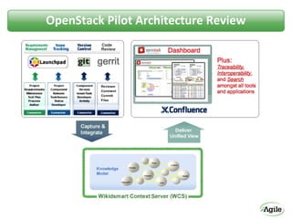OpenStack Pilot Architecture Review
 