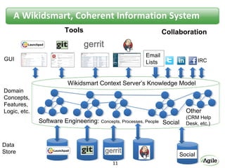 A Wikidsmart, Coherent Information System
                        Tools                                   Collaboration


                                                        Email
GUI                                                                               IRC
                                                        Lists


                         Wikidsmart Context Server’s Knowledge Model
Domain
Concepts,
Features,
Logic, etc.                                                                Other
                                                                           (CRM Help
              Software Engineering: Concepts, Processes, People Social     Desk, etc.)



Data
Store                                                                    Social
                                           11
 