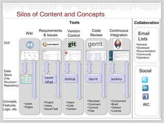 Silos of Content and Concepts
                                            Tools                               Collaboration

                        Requirements      Version       Code      Continuous
               Wiki       & Issues        Control      Review     Integration     Email
                                                                                  Lists
GUI                                                                             • General
                                                                                • Developer
                                                                                • Documentation
                                                                                • Community
                                                                                • Operators




Data                                                                              Social
Store
(File                     Launc
                           Launc         GitHub
                                         GitHub       Gerrit
                                                      Gerrit      Jenkins
                                                                   Jenkins
Structure /               hPad
                           hPad
Repository)




Concepts,                                            • Reviewer   • Component
                          • Project      • Users
              • Users
Features,     • Pages     • Users        • Code
                                                     • Comment    • Build            IRC
                                                     • Commit     • Version
Logic, etc.               • Issue/Task   • Version
                                                     • Files      • License
 