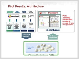 Pilot Results: Architecture
 