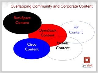 Overlapping Community and Corporate Content


 RackSpace
  Content
                                 HP
                 OpenStack     Content
                  Content

        Cisco            Nebula
       Content           Content
 