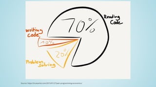 Source:	https://trustartist.com/2015/01/27/pair-programming-economics/
 