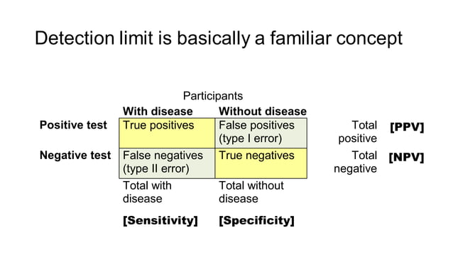 LOB LOD LOQ for method validation in laboratory | PDF | Physics | Science