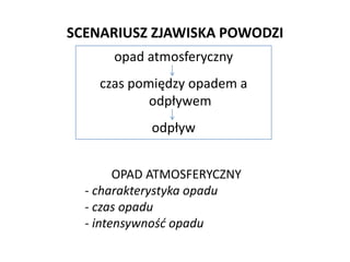 SCENARIUSZ ZJAWISKA POWODZI
opad atmosferyczny
czas pomi?dzy opadem a
odp?ywem

odp?yw
OPAD ATMOSFERYCZNY
- charakterystyka opadu
- czas opadu
- intensywno?d opadu

 
