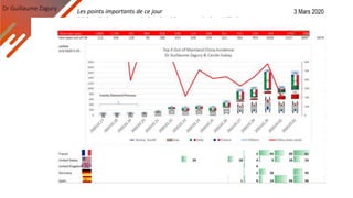 Dr Guillaume Zagury Les points importants de ce jour
(J36 après les mesures de Santé publique pour la CoroV Flu )
3 Mars 2020
 