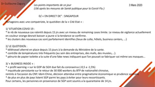 Dr Guillaume Zagury
D/ « EN DIRECT DE” : SINGAPOUR
Partageons avec une compatriote, le quotidien de la « Cité Etat » :
1/ SITUATION COVID 19 :
* le nb de nouveaux cas ralentit depuis 15 jrs avec un niveau de remaining cases limite. Le niveau de vigilance actuellement
en couleur orange devrait baisser a jaune si la tendance se confirme.
* les clusters des nouveaux cas sont parfaitement identifies (lieux de culte, hôtels, business centers, ...)
2/ LE QUOTIDIEN :
* télétravail alterné en place depuis 15 jours à la demande du Ministère de la sante.
* contrôle de températures très fréquents (au sein des entreprises, des malls, des musées,...).
* pénurie de papier toilette a la suite d’une fake news indiquant que l’on pouvait se fabriquer soi même ses masques...
3/ « BUSINESS INSIDE » :
* « profit warning » sur le GDP de SGH due fait du coronavirus (-0,5 a -1,5%)
* inquiétude persistante sur le retour de 30 000 workers du BTP de nationalité chinoise,
rentrés à l’occasion du CNY. Idem Chine, décision attendue entre pragmatisme économique vs prudence sanitaire
* de plus en plus de pays listent SGP parmi les pays à éviter pour leurs ressortissants.
Pour certains, les personnes en provenance de SGP sont soumis a la quarantaine de 14 jrs.
Les points importants de ce jour
(J36 après les mesures de Santé publique pour la CoroV Flu )
3 Mars 2020
 