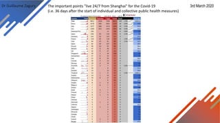 Dr Guillaume Zagury 3rd March 2020The important points "live 24/7 from Shanghai" for the Covid-19
(i.e. 36 days after the start of individual and collective public health measures)
 