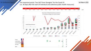 Dr Guillaume Zagury 3rd March 2020The important points "live 24/7 from Shanghai" for the Covid-19
(i.e. 36 days after the start of individual and collective public health measures)
 