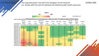 Dr Guillaume Zagury 3rd March 2020The important points "live 24/7 from Shanghai" for the Covid-19
(i.e. 36 days after the start of individual and collective public health measures)
 