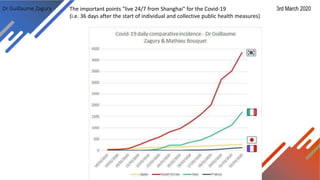 Dr Guillaume Zagury 3rd March 2020The important points "live 24/7 from Shanghai" for the Covid-19
(i.e. 36 days after the start of individual and collective public health measures)
 