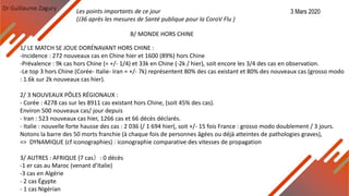 Dr Guillaume Zagury
B/ MONDE HORS CHINE
1/ LE MATCH SE JOUE DORÉNAVANT HORS CHINE :
-Incidence : 272 nouveaux cas en Chine hier et 1600 (89%) hors Chine
-Prévalence : 9k cas hors Chine (= +/- 1/4) et 33k en Chine (-2k / hier), soit encore les 3/4 des cas en observation.
-Le top 3 hors Chine (Corée- Italie- Iran = +/- 7k) représentent 80% des cas existant et 80% des nouveaux cas (grosso modo
: 1.6k sur 2k nouveaux cas hier).
2/ 3 NOUVEAUX PÔLES RÉGIONAUX :
- Corée : 4278 cas sur les 8911 cas existant hors Chine, (soit 45% des cas).
Environ 500 nouveaux cas/ jour depuis
- Iran : 523 nouveaux cas hier, 1266 cas et 66 décès déclarés.
- Italie : nouvelle forte hausse des cas : 2 036 (/ 1 694 hier(, soit +/- 15 fois France : grosso modo doublement / 3 jours.
Notons la barre des 50 morts franchie (à chaque fois de personnes âgées ou déjà atteintes de pathologies graves),
=> DYNAMIQUE (cf iconographies) : iconographie comparative des vitesses de propagation
3/ AUTRES : AFRIQUE (7 cas）: 0 décès
-1 er cas au Maroc (venant d’Italie)
-3 cas en Algérie
- 2 cas Égypte
- 1 cas Nigérian
Les points importants de ce jour
(J36 après les mesures de Santé publique pour la CoroV Flu )
3 Mars 2020
 