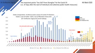 Dr Guillaume Zagury 4th March 2020The important points "live 24/7 from Shanghai" for the Covid-19
(i.e. 37 days after the start of individual and collective public health measures)
 