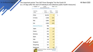 Dr Guillaume Zagury 4th March 2020The important points "live 24/7 from Shanghai" for the Covid-19
(i.e. 37 days after the start of individual and collective public health measures)
 
