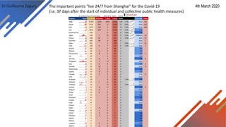 Dr Guillaume Zagury 4th March 2020The important points "live 24/7 from Shanghai" for the Covid-19
(i.e. 37 days after the start of individual and collective public health measures)
 