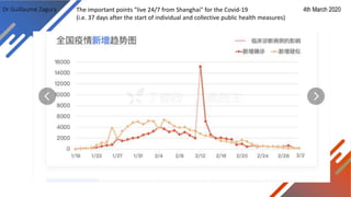 Dr Guillaume Zagury 4th March 2020The important points "live 24/7 from Shanghai" for the Covid-19
(i.e. 37 days after the start of individual and collective public health measures)
 