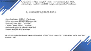 Dr Guillaume Zagury
B / “CHINA INSIDE”: DASHBOARD (8.30Am)
"Live Analysis 24/7 from Shanghai", with the 6 important points, from 4/3/20,
and saluting the excellent work of UFE Shanghai and its president Anne France.
- Cumulated cases: 80.301 (+ 1 / yesterday)
- Observation case: 29,946 (-125 / yesterday)
- Potential cases: 586 (-1 / yesterday)
- "Serious" cases: 6.806 (= / yesterday)
- Cumulative deaths: 2,948 (+ 1 / yesterday)
- Healed: 47.409 (+ 125 / yesterday)
Do not declare victory, because risk of re-importation of cases (South Korea, Italy ...), as attested, the recent 8 new
imported cases
 