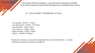 Dr Guillaume Zagury
B/ “CHINA INSIDE”: DASHBOARD (8.30Am)
« Live Analysis 24/7 from Shanghai » , avec les 6 points importants, du 4/3/20,
et en saluant l’excellent travail de l’UFE Shanghai et de sa présidente Anne France.
- Cas cumulés : 80,301 (+1/hier)
- Cas observation : 29,946 (-125/ hier)
- Cas potentiels : 586 (-1/hier)
- Cas « graves »: 6,806 (=/hier)
- Décès cumulés : 2,948 (+1/hier)
- Guéris : 47,409 (+125/hier)
Ne pas crier victoire, car risque de ré-importation de cas (Corée Sud, Italie...), comme
l’attestent les récents 8 nouveaux cas importés
 