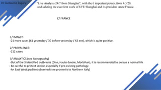 Dr Guillaume Zagury
C/ FRANCE
1/ IMPACT:
-21 more cases (61 yesterday / 30 before yesterday / 42 eve), which is quite positive.
2/ PREVALENCE:
-212 cases
3/ ANALYTICS (see Iconography)
-Out of the 3 identified outbreaks (Oise, Haute-Savoie, Morbihan), it is recommended to pursue a normal life
- Be careful to protect seniors especially if pre-existing pathology.
-An East West gradient observed (see proximity to Northern Italy)
"Live Analysis 24/7 from Shanghai", with the 6 important points, from 4/3/20,
and saluting the excellent work of UFE Shanghai and its president Anne France.
 