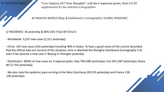 Dr Guillaume Zagury
A/ ANALYSIS WORLD (Map & Dashboard in Iconography): GLOBAL PANDEMIC
"Live Analysis 24/7 from Shanghai", with the 6 important points, from 6/3/20
supplemented by the attached iconographies
1/ INCIDENCE: 3k yesterday & 96% O2C (“Out Of China”)
- Worldwide: 3,107 new cases (2,311 yesterday)
- China: 142 new cases (143 yesterday) including 90% in Hubei. To have a good vision of the control (provided
that the official data are correct) of the situation, here is attached the Shanghai Dashboard (Iconography 3-4),
even if we observe a new case in Beijing or Chengdu yesterday.
- Distribution: 60%% of new cases on 3 regional poles: Italy 769 (586 yesterday), Iran 591 (587 yesterday), Korea
467 (/ 435 yesterday)
- We also note the epidemic pace arriving in the West (Germany 283 (59 yesterday) and France 138
(28 yesterday).
 