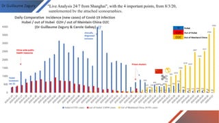 Dr Guillaume Zagury "Live Analysis 24/7 from Shanghai", with the 4 important points, from 8/3/20,
supplemented by the attached iconographies.
 