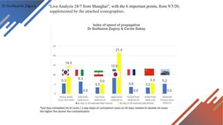 Dr Guillaume Zagury "Live Analysis 24/7 from Shanghai", with the 6 important points, from 9/3/20,
supplemented by the attached iconographies.
 