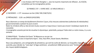 Dr Guillaume Zagury
D/ FRANCE / D7 : « VIVRE AVEC : LE VIRUS CIRCULE »
« Live Analysis 24/7 from Shanghai » , avec les 6 points importants de réflexion , du 9/3/20,
complétées par les iconographies jointes.
1/ INCIDENCE : + 177 nouveaux cas hier (336/ 190 /138/73/21)
2/ PRÉVALENCE : 1126 cas (949/613/423/285)
Nous observons un temps de doublement d’environ 3 jours, d’où mesures volontaristes (collectives & individuelles)
gouvernementales à prévoir les jours à venir.
Noter les 19 décès (2%) sur des terrains le plus souvent a risque (nous n`avons pas encore l`analytique exacte de la
mortalité).
L’iconographie suivante permet de visualiser la dynamique potentielle, puisque l`Italie etait a a notre niveau, il y a une
semaine.
3/ ANALYTIQUE: “Gradient Est-Ouest “ & Réponse au cas par cas
Phase pandémique avec 6 importants foyers : Oise, Haut-Rhin ,Haute Savoie, Morbihan.
Nous vous préparons, une cartographie de prévalence, qui sont les outils de décision, sur lesquelles s’appuient les
autorités, pour décider du “next step” (cf âges extrêmes) : actuellement 300K personnes sont “limitées” compte tenu
des risques épidémiologiques.
 