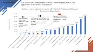 Dr Guillaume Zagury "Live Analysis 24/7 from Shanghai", with the 6 important points, from 9/3/20,
supplemented by the attached iconographies.
 