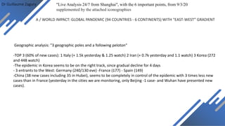 Dr Guillaume Zagury "Live Analysis 24/7 from Shanghai", with the 6 important points, from 9/3/20
supplemented by the attached iconographies
Geographic analysis: "3 geographic poles and a following peloton"
-TOP 3 (60% of new cases): 1 Italy (+ 1.5k yesterday & 1.25 watch) 2 Iran (+ 0.7k yesterday and 1.1 watch) 3 Korea (272
and 448 watch)
-The epidemic in Korea seems to be on the right track, since gradual decline for 4 days
- 3 entrants to the West: Germany (240/130 eve) -France (177) - Spain (149)
-China (38 new cases including 35 in Hubei), seems to be completely in control of the epidemic with 3 times less new
cases than in France (yesterday in the cities we are monitoring, only Beijing -1 case- and Wuhan have presented new
cases).
A / WORLD IMPACT: GLOBAL PANDEMIC (94 COUNTRIES - 6 CONTINENTS) WITH “EAST-WEST” GRADIENT
 