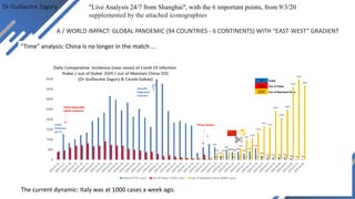 Dr Guillaume Zagury "Live Analysis 24/7 from Shanghai", with the 6 important points, from 9/3/20
supplemented by the attached iconographies
"Time" analysis: China is no longer in the match ...
The current dynamic: Italy was at 1000 cases a week ago.
A / WORLD IMPACT: GLOBAL PANDEMIC (94 COUNTRIES - 6 CONTINENTS) WITH “EAST-WEST” GRADIENT
 