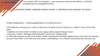 Dr Guillaume Zagury
A/ INCIDENCE MONDE : PANDÉMIE GLOBALE (94 PAYS - 6 CONTINENTS) AVEC GRADIENT “EST-OUEST”
« Live Analysis 24/7 from Shanghai » , avec les 6 points importants de réflexion , du 9/3/20,
complétées par les iconographies jointes.
Analyse Géographique : « 3 pôles géographiques et un peloton qui suit »
-TOP 3 (60% des nouveaux cas) : 1 Italie (+1.5k hier & 1.25 veille) 2 Iran (+0.7k hier et 1.1 veille) 3 Coree (272 et 448
veille)
-L`épidémie en Corée semble en meilleure voie, puisque déclin progressif depuis 4 jours
- 3 entrants a l`Ouest : Allemagne (240 /130 veille )-France (177)- Espagne (149)
-La Chine (38 nouveaux cas dont 35 au Hubei), semble complètement contrôler l’épidémie avec 3 fois moins de nouveaux
cas qu`en France (hier sur les villes que nous suivons, seules Beijing -1 cas- et Wuhan ont présenté des nouveaux cas).
 