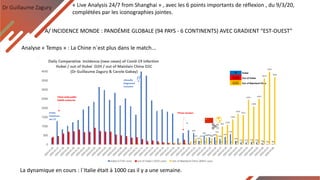 Dr Guillaume Zagury
A/ INCIDENCE MONDE : PANDÉMIE GLOBALE (94 PAYS - 6 CONTINENTS) AVEC GRADIENT “EST-OUEST”
« Live Analysis 24/7 from Shanghai » , avec les 6 points importants de réflexion , du 9/3/20,
complétées par les iconographies jointes.
Analyse « Temps » : La Chine n`est plus dans le match...
La dynamique en cours : l`Italie était à 1000 cas il y a une semaine.
 